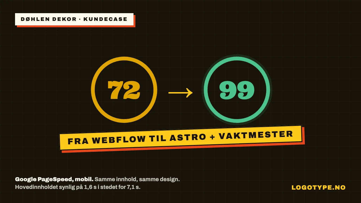 Google PageSpeed-score for dohlen-dekor.no før og etter flytting: 72 i Webflow, 99 i Astro med Website-vaktmester