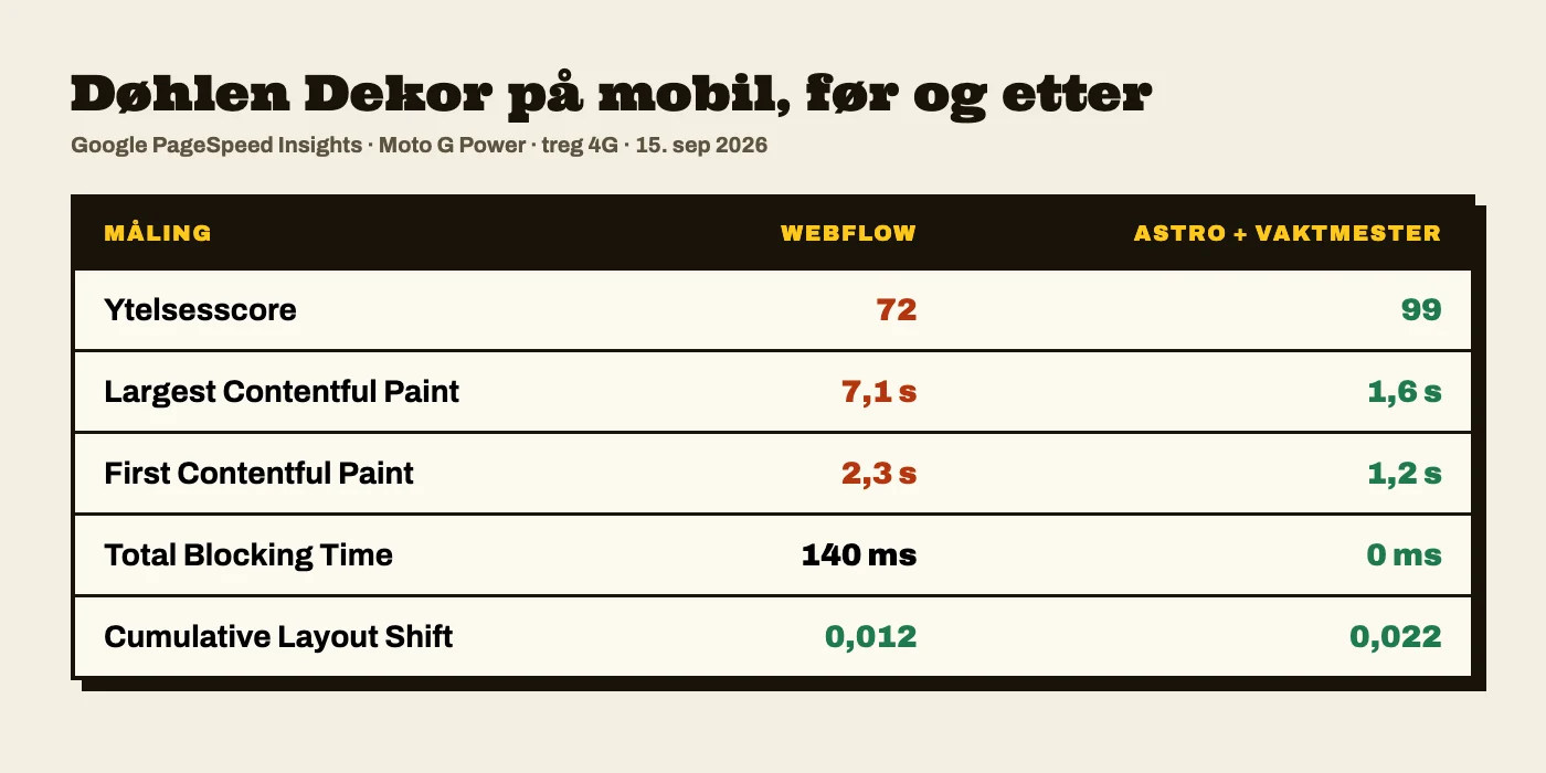 Tabell: Døhlen Dekor på mobil før og etter. Ytelsesscore 72 til 99, Largest Contentful Paint 7,1 til 1,6 sekunder, First Contentful Paint 2,3 til 1,2 sekunder, Total Blocking Time 140 til 0 millisekunder