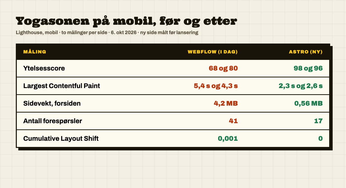 Tabell: Yogasonen på mobil før og etter. Ytelsesscore 68 og 80 i Webflow mot 98 og 96 i Astro, sidevekt 4,2 MB mot 0,56 MB, forespørsler 41 mot 17