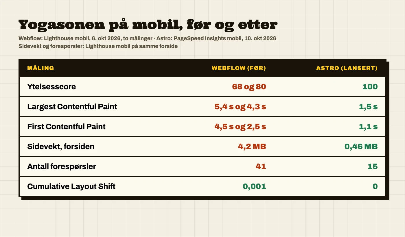Tabell: Yogasonen på mobil før og etter. Ytelsesscore 68 og 80 i Webflow mot 100 i Astro, sidevekt 4,2 MB mot 0,46 MB